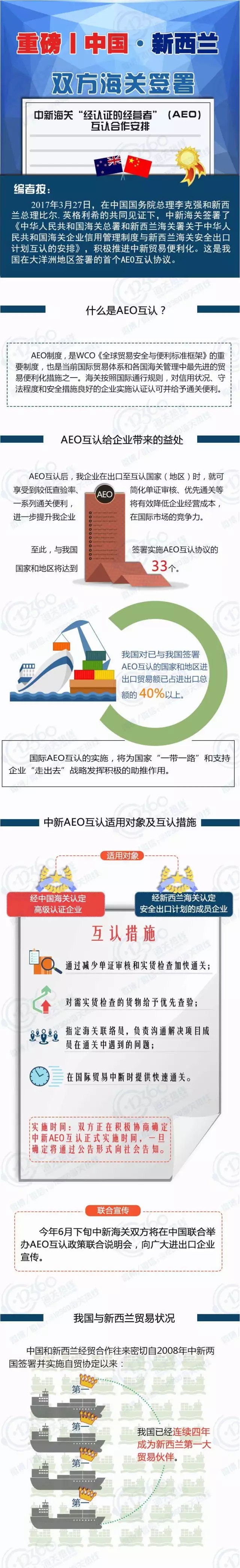 中國(guó)新西蘭AEO互認(rèn)