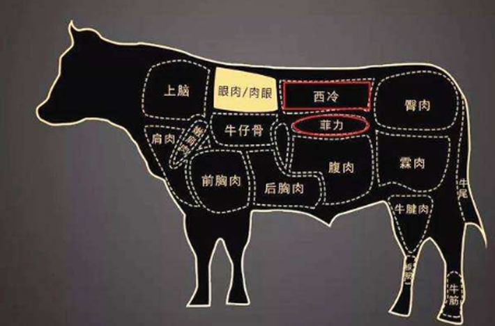 牛肉進(jìn)口