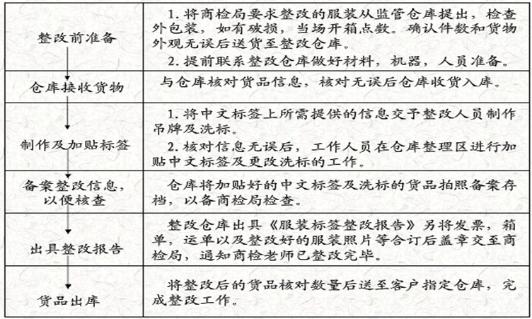 服裝進(jìn)口外貿(mào)代理