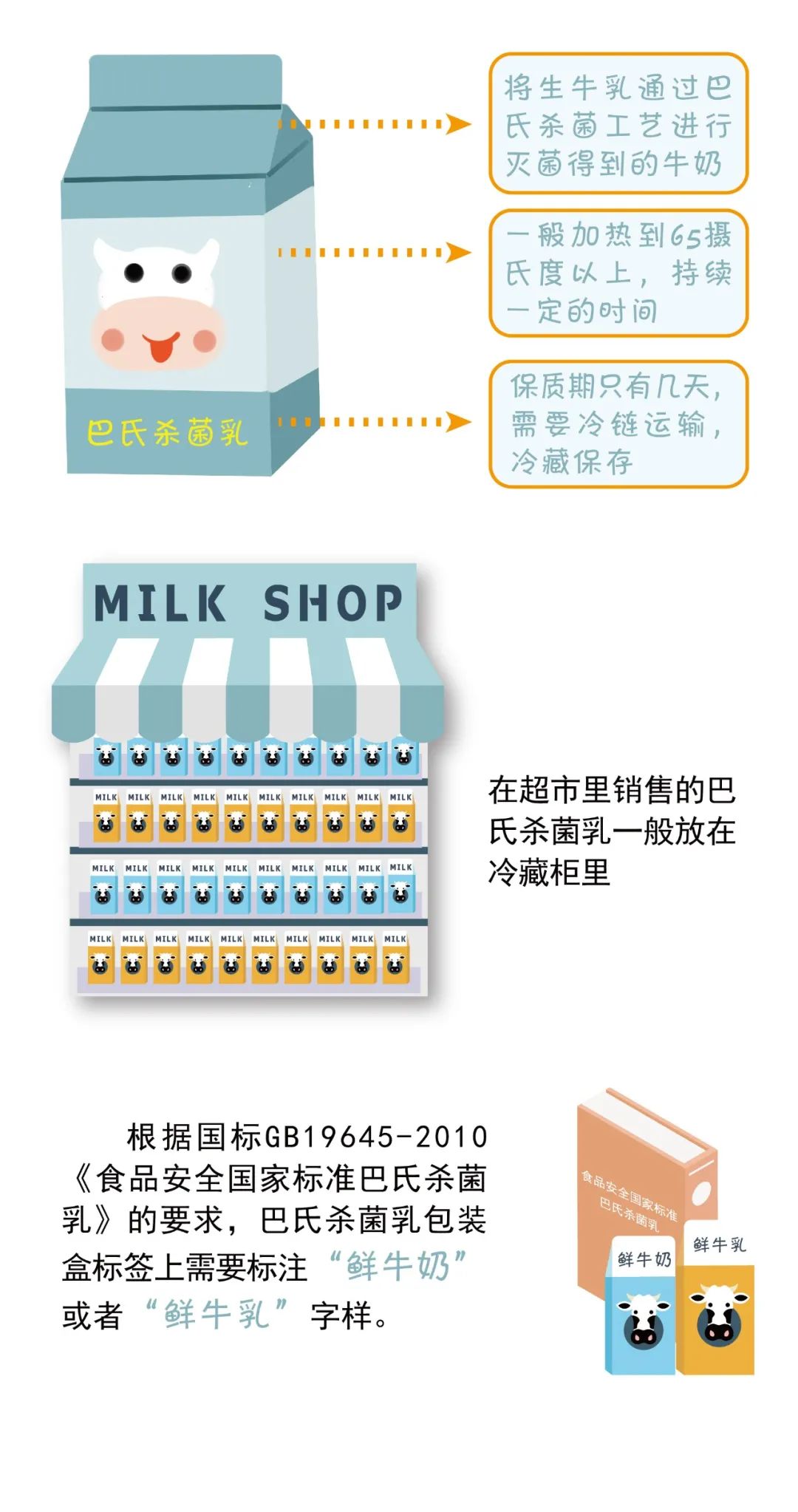 巴氏殺菌乳清關