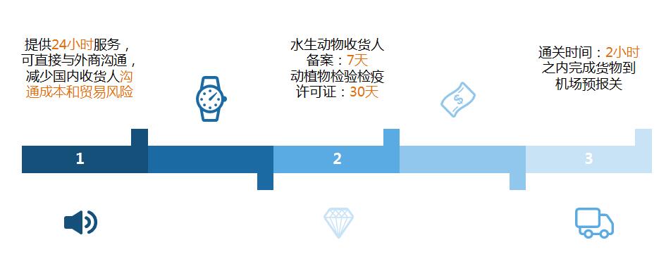 水產(chǎn)品進(jìn)口