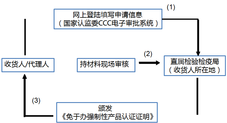 3C產(chǎn)品進(jìn)口