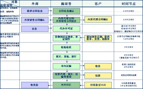 服務(wù)流程 服務(wù)流程